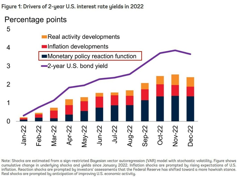 How did the United States hurt the world by raising interest rates ten times?