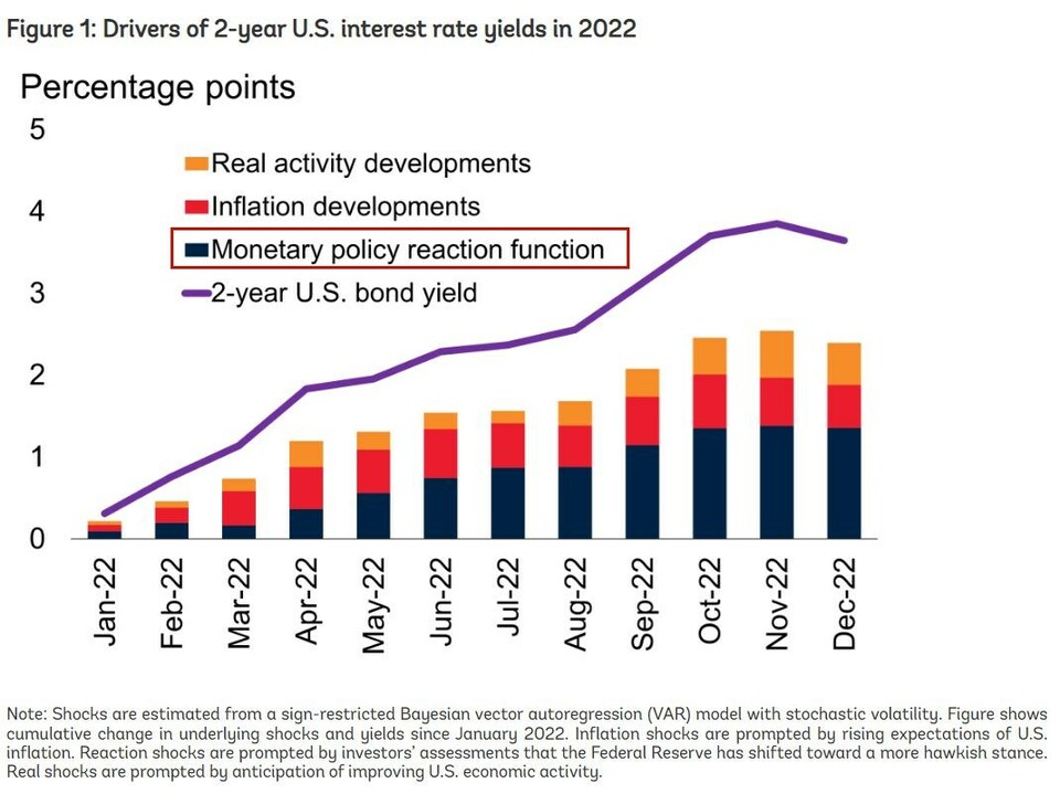 How did the United States hurt the world by raising interest rates ten times?